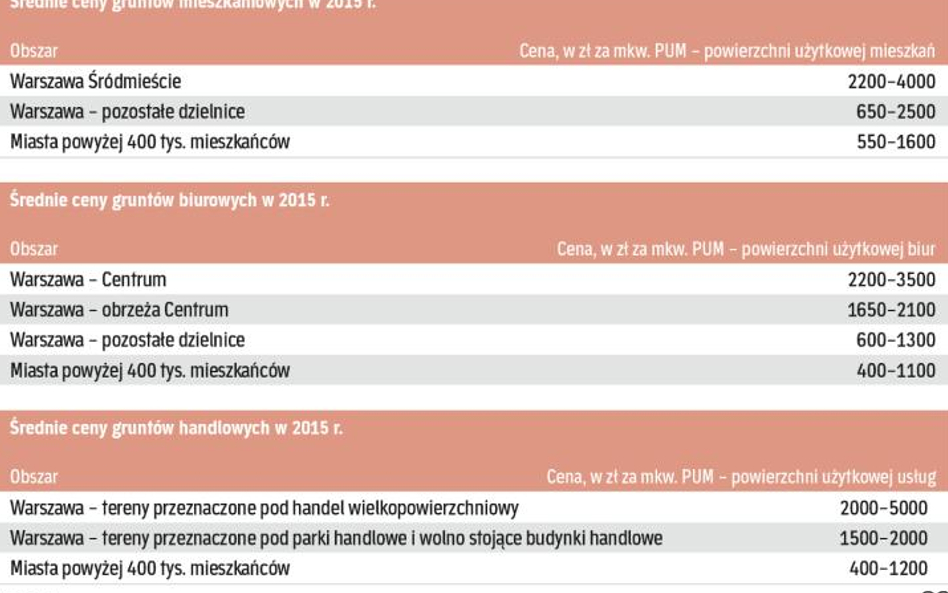 Największym powodzeniem cieszyły się działki pod osiedla