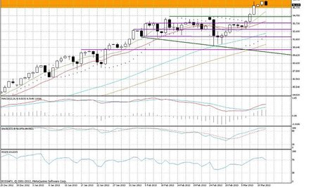Wykres dzienny USD/JPY