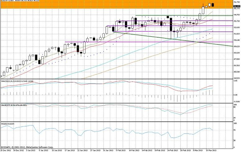 Wykres dzienny USD/JPY