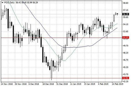 Notowania ropy naftowej WTI – dane dzienne
