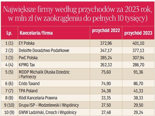 Największe firmy doradztwa podatkowego według przychodów za 2023 rok w mln zł. KLIKNIJ TABELĘ, ŻEBY 