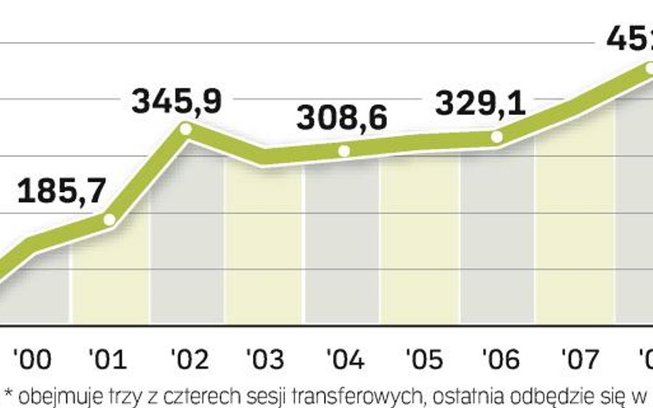 Liczba osób, które zmieniają fundusz emerytalny