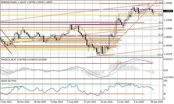 Wykres tygodniowy EURUSD