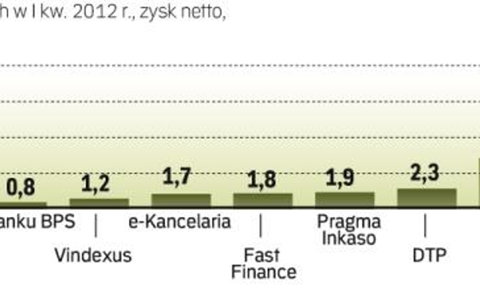 Ponad 37 mln zł zarobiły w I kwartale tego roku giełdowe spółki windykacyjne.