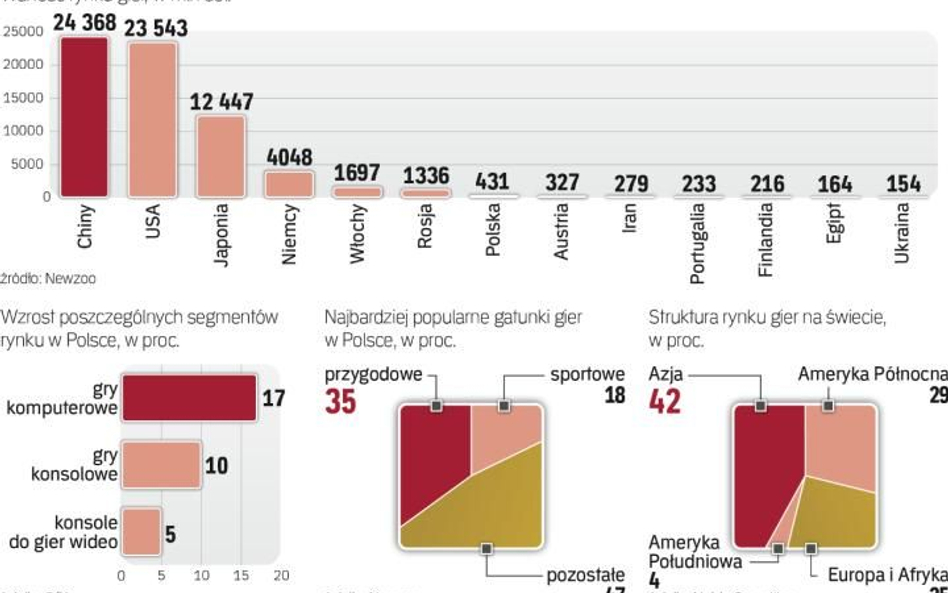 Polski rynek gier komputerowych systematycznie rośnie