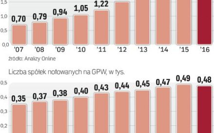 Wybór Dostępnych instrumentów jest duży