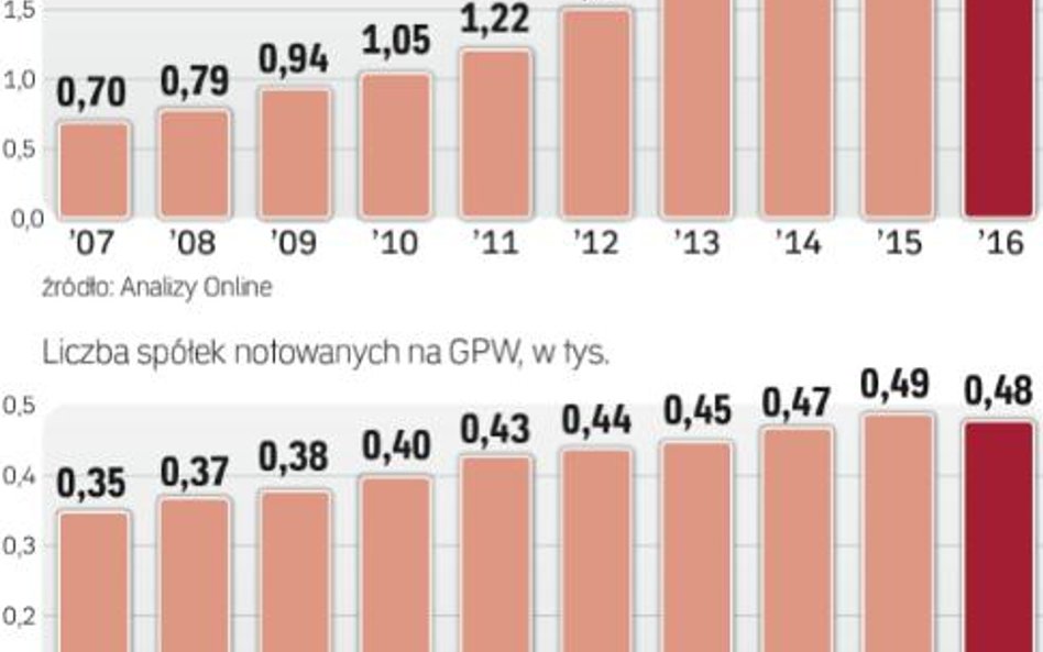 Wybór Dostępnych instrumentów jest duży