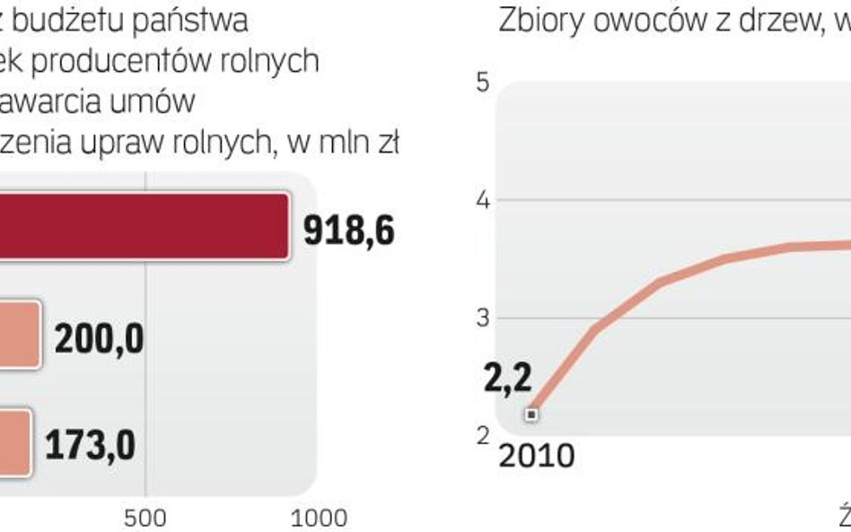 Zbiory i dotacje rosły