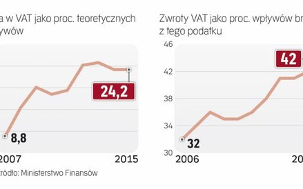 Luka w VAt przynajmniej przestała rosnąć