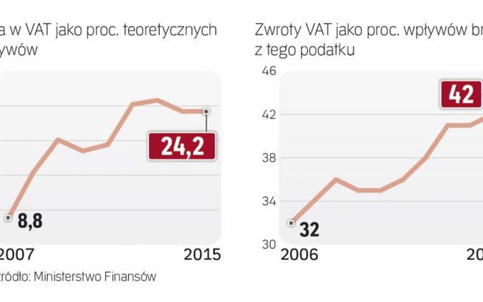 Luka w VAt przynajmniej przestała rosnąć