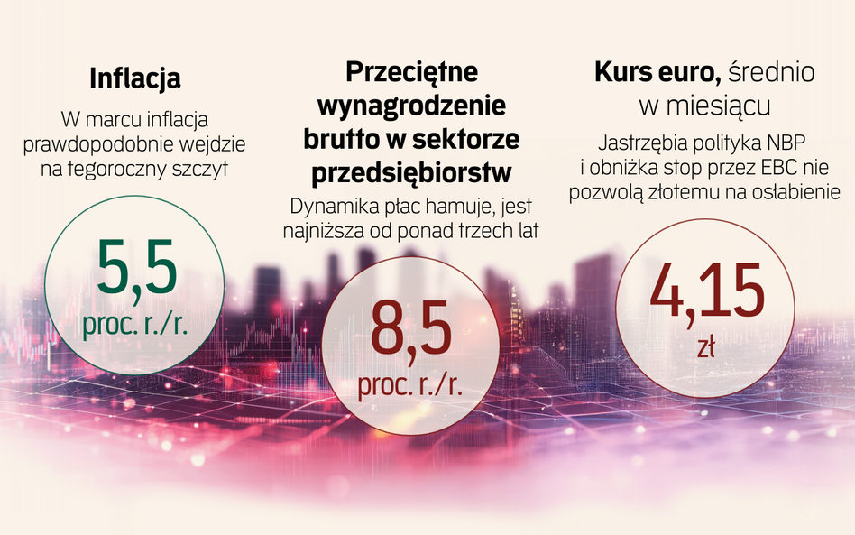 Uwaga na ceny w marcu. Polska wejdzie w inflacyjny szczyt. Prognozy ekonomistów dla „Rz”