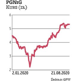 Notowania akcji Pgnig w ostatnich miesiącach poszły mocno w górę. Od momentu marcowego załamania na 