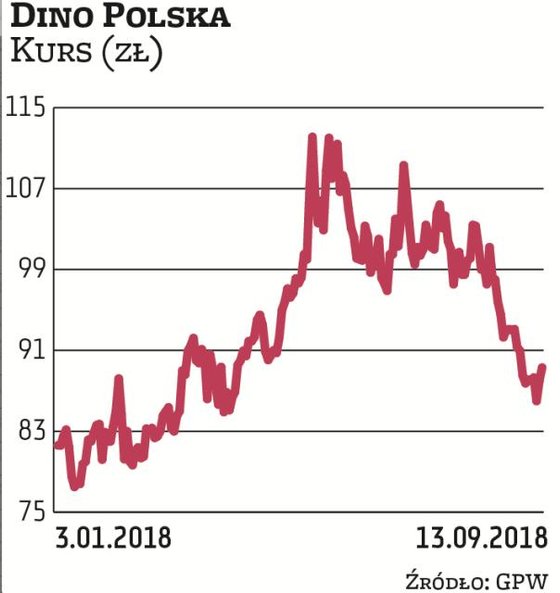 Dino jest jednym z ulubieńców inwestorów na GPW – od IPO, przeprowadzonego w kwietniu 2017 r., do hi