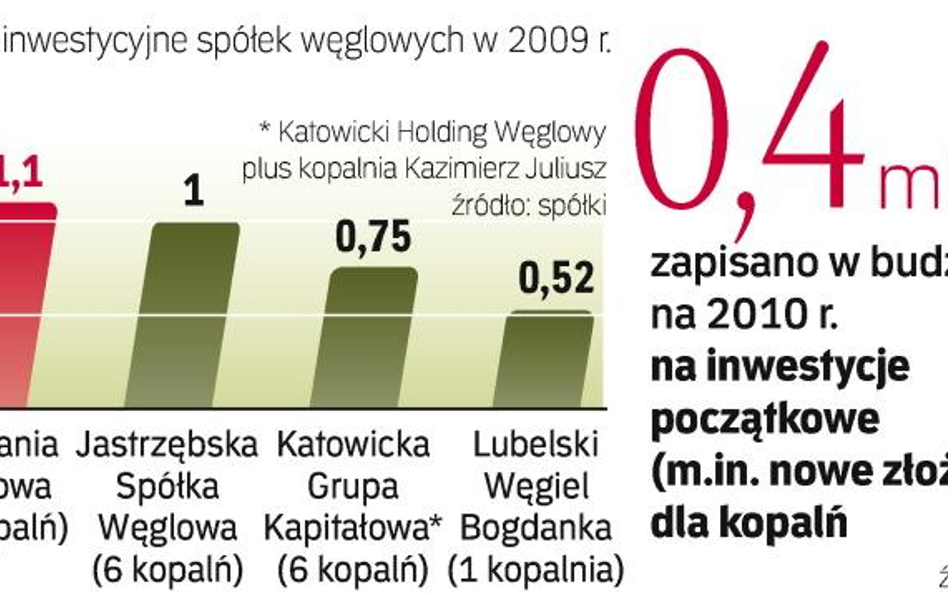 Potrzeby inwestycyjne kopalń są gigantyczne. Spółki i resort gospodarki walczą o przedłużenie zgody 