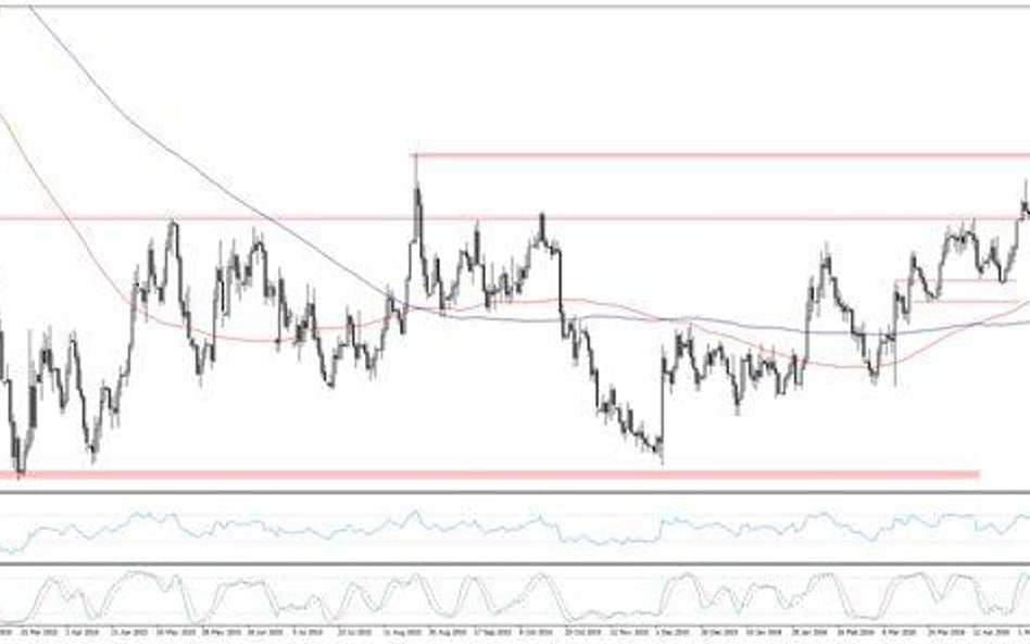 Wykres 1. EURUSD, interwał D1