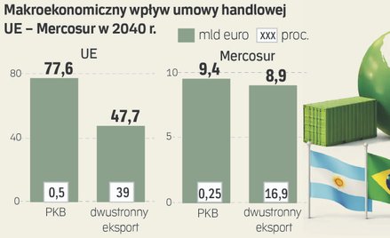 Korzyści z Mercosuru dla UE? Surowce krytyczne i szansa dla motoryzacji