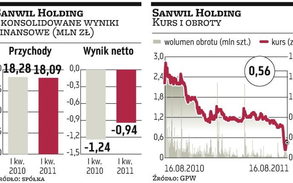 Sanwil Holding gorzej od założeń