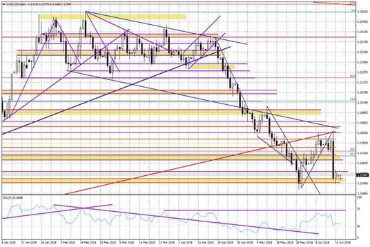 Wykres dzienny EUR/USD