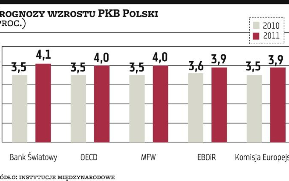 Polska będzie należała do liderów wzrostu PKB