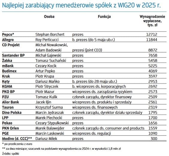 Najlepiej zarabiający menedżerowie spółek z WIG20 w 2025 r.