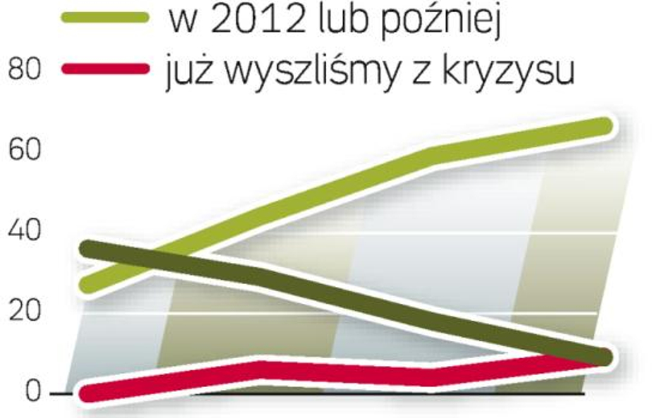 Biznes: Kryzys potrwa DłuŻej niŻ dwa lata