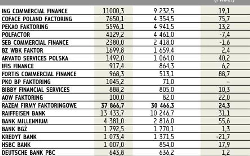 Faktoring: Wyraźny wzrost obrotów branży