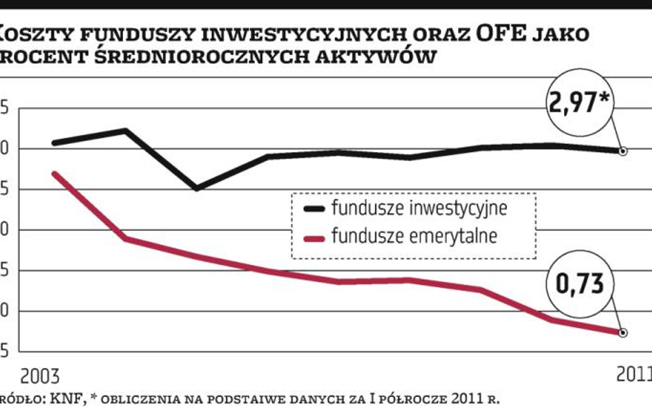 Emerytury: Wyniki OFE lepsze od inflacji