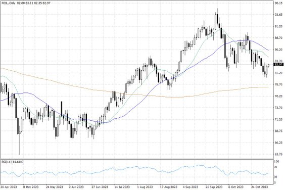 Notowania ropy naftowej WTI – dane dzienne