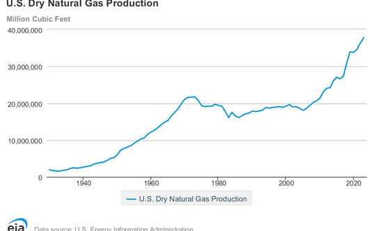Wielkość wydobycia gazu ziemnego w USA. EIA