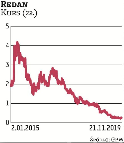 Spółka odzieżowa Redan jest notowana na warszawskim parkiecie od 2003 r. Rok po debiucie kurs zanoto