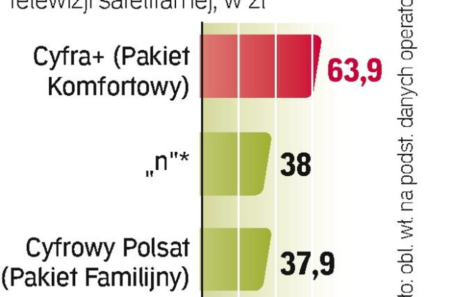 Największym zainteresowaniem cieszą się pakiety ze średniej półki cenowej, choć platformy mają też t