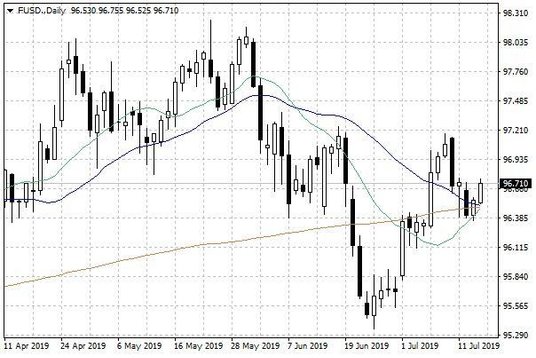 Wykres dzienny indeksu USD
