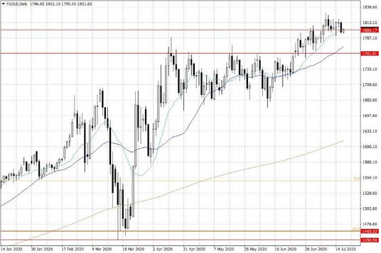 Notowania miedzi w USA – dane dzienne