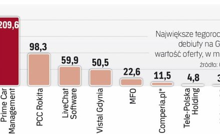 210 milionów złotych to tegoroczny rekord