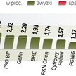 W momencie zamykania sesji w Warszawie był to największy wzrost na świecie. Od sierpniowego szczytu 