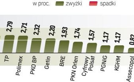 W momencie zamykania sesji w Warszawie był to największy wzrost na świecie. Od sierpniowego szczytu 