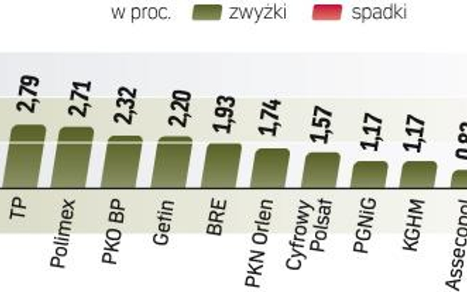 W momencie zamykania sesji w Warszawie był to największy wzrost na świecie. Od sierpniowego szczytu 