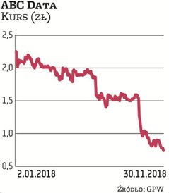 Notowania ABC Daty poruszają się w trendzie spadkowym. Inwestora dla spółki szuka jej większościowy 