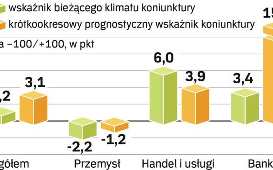 koniunktura gospodarcza we wrzeŚniu