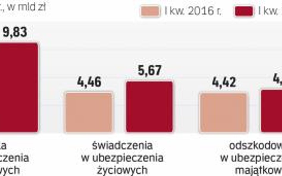 Ubezpieczyciele wypłacają coraz więcej odszkodowań