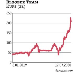 Od marcowego załamania na rynkach akcje Bloober Teamu podrożały ponadpięciokrotnie. Studio niedawno 