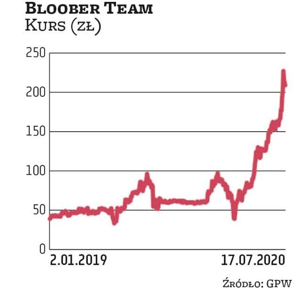 Od marcowego załamania na rynkach akcje Bloober Teamu podrożały ponadpięciokrotnie. Studio niedawno 