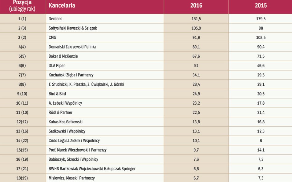 Przychody kancelarii prawniczych w 2016 roku