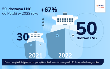 50 dostaw LNG w 46 tygodni