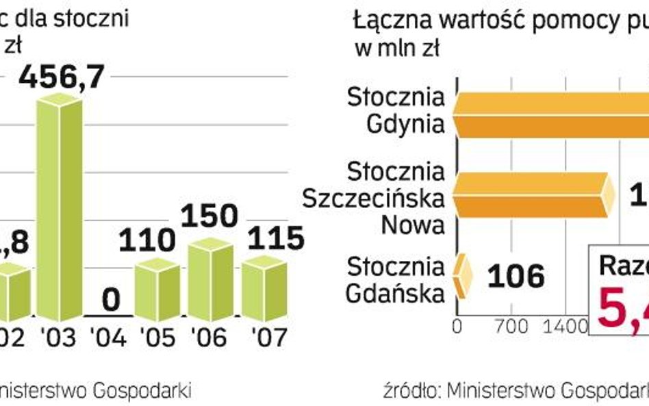 Unia rozjuszyła stocznie