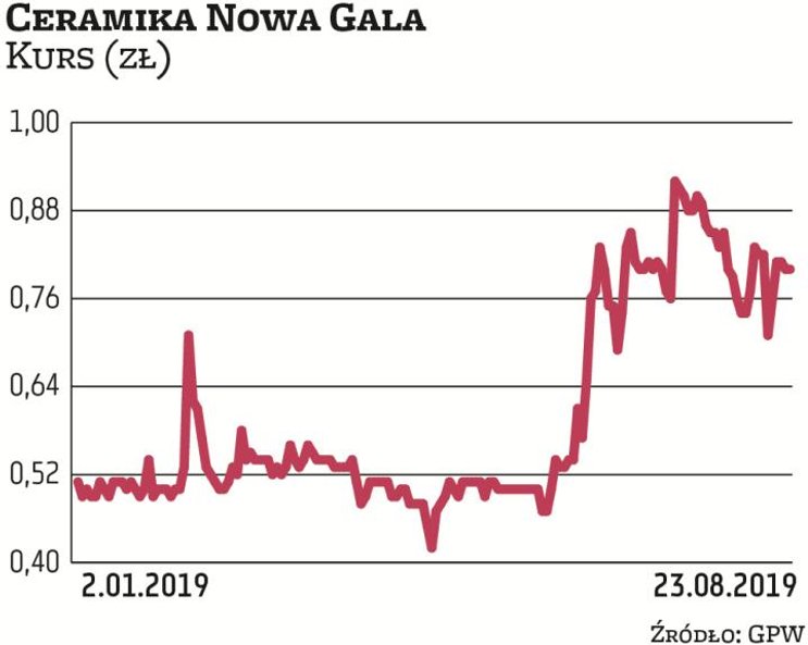 O ile jeszcze na początku roku kurs akcji Ceramiki Nowej Galii oscylował w granicach 0,5 zł, o tyle 