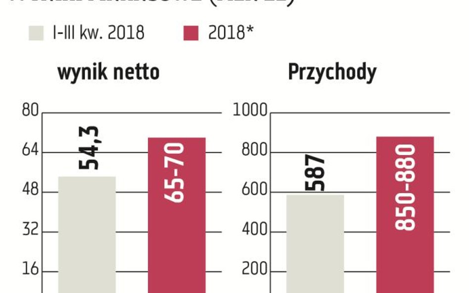 Po trzech kwartałach Apator zanotował 587 mln zł przychodów i 54,3 mln zł zysku netto. Jest na dobre