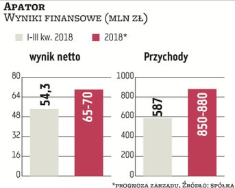 Po trzech kwartałach Apator zanotował 587 mln zł przychodów i 54,3 mln zł zysku netto. Jest na dobre