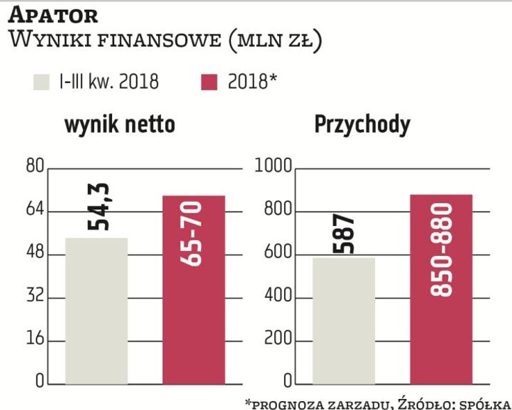 Po trzech kwartałach Apator zanotował 587 mln zł przychodów i 54,3 mln zł zysku netto. Jest na dobre