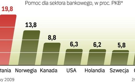 Każdy z tych krajów od połowy zeszłego roku dołożył do bankowych pakietów pomocowych nowe pieniądze.